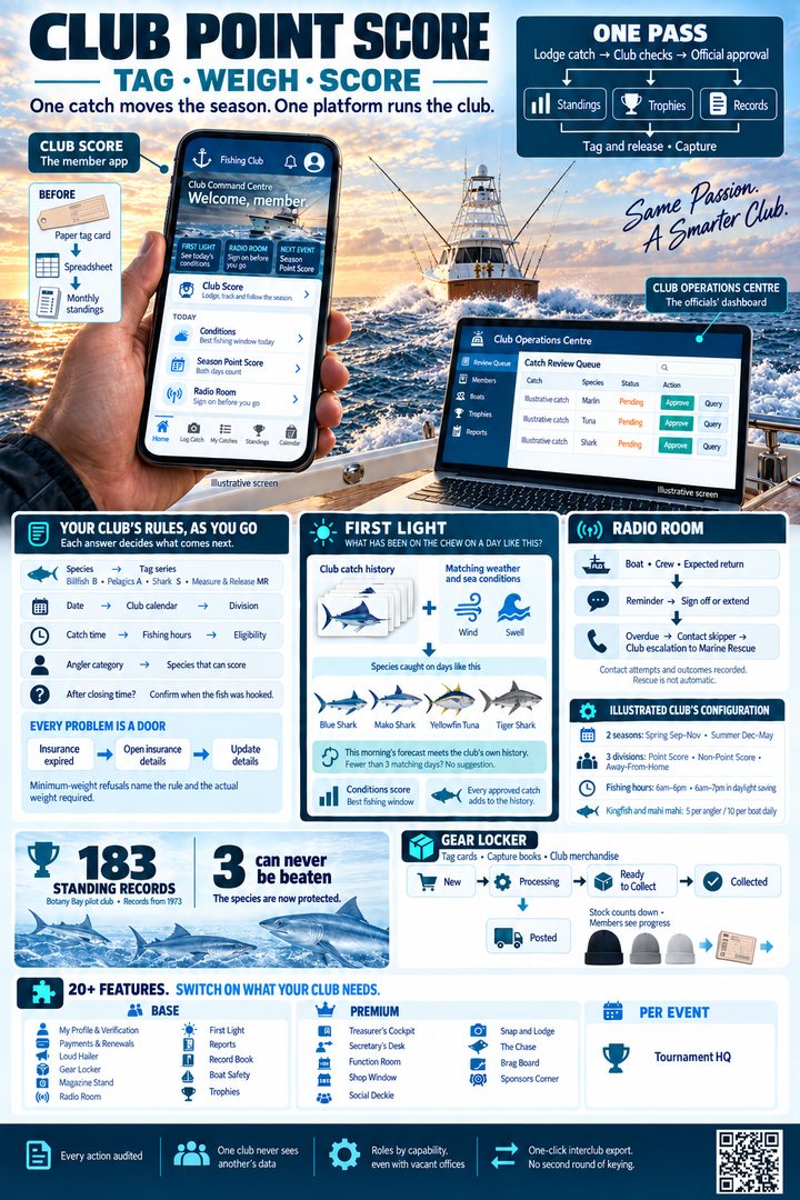 Club Point Score platform overview: the one-pass flow, the rules engine, First Light, the Radio Room, the record book, the Gear Locker and the module packaging.